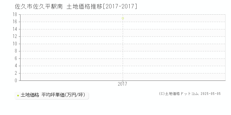 佐久市佐久平駅南の土地取引事例推移グラフ 