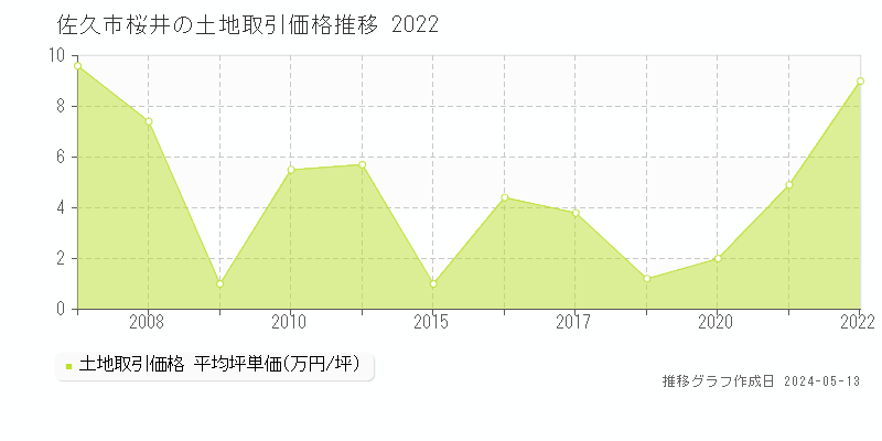 佐久市桜井の土地価格推移グラフ 