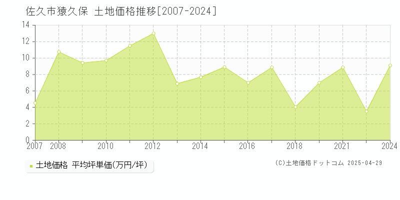 佐久市猿久保の土地取引事例推移グラフ 