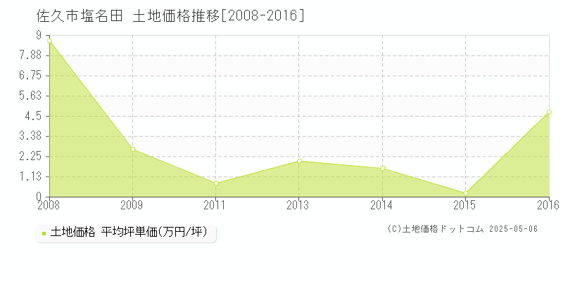 塩名田(佐久市)の土地価格推移グラフ(坪単価)[2008-2016年]