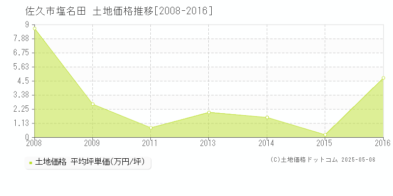 佐久市塩名田の土地価格推移グラフ 