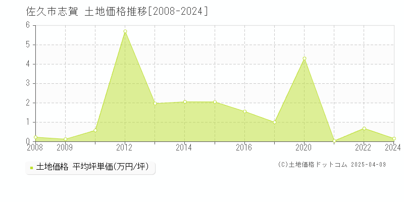 佐久市志賀の土地価格推移グラフ 