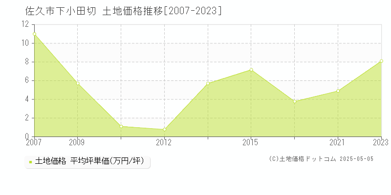 下小田切(佐久市)の土地価格推移グラフ(坪単価)[2007-2023年]