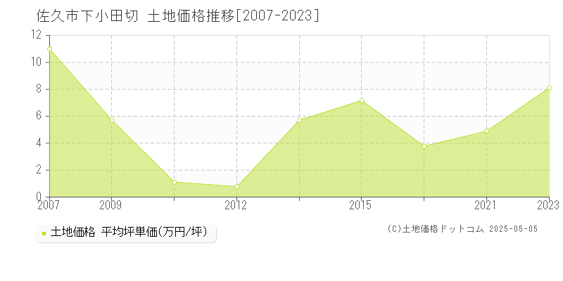 佐久市下小田切の土地取引事例推移グラフ 