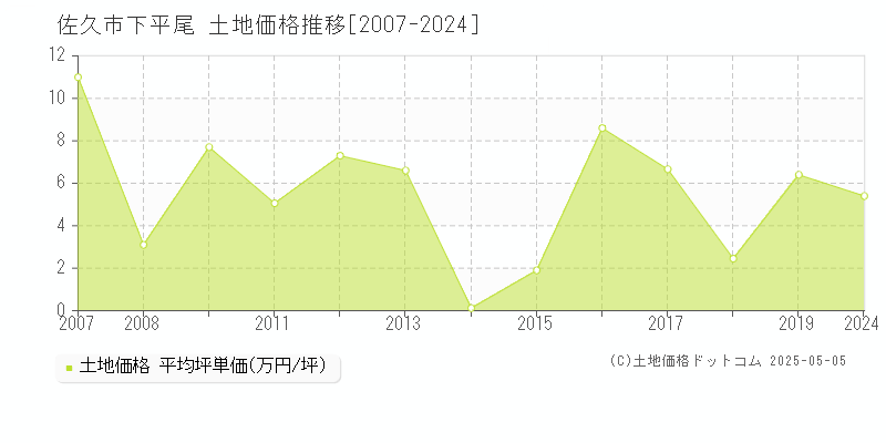 下平尾(佐久市)の土地価格推移グラフ(坪単価)[2007-2024年]