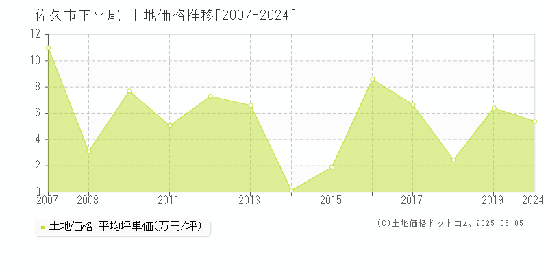 佐久市下平尾の土地価格推移グラフ 