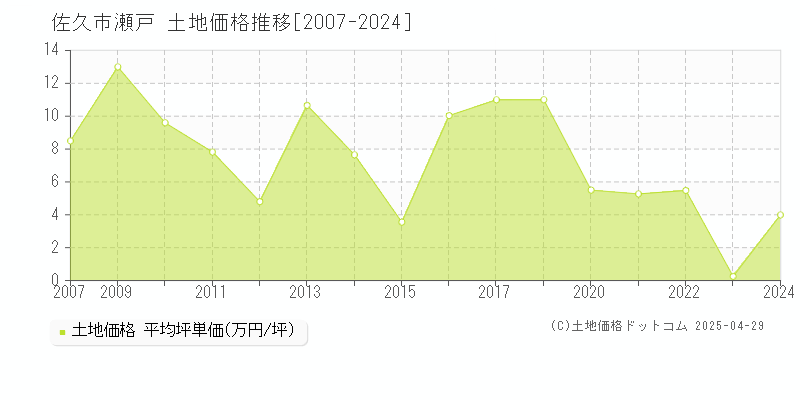 佐久市瀬戸の土地価格推移グラフ 