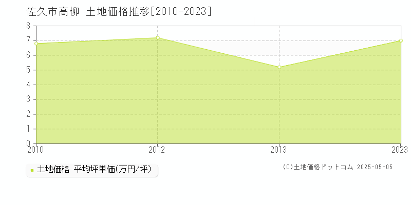 高柳(佐久市)の土地価格推移グラフ(坪単価)[2010-2023年]