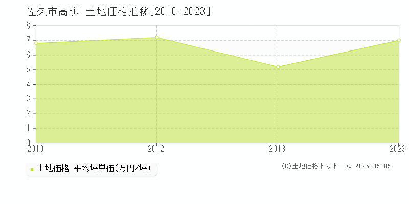 佐久市高柳の土地価格推移グラフ 