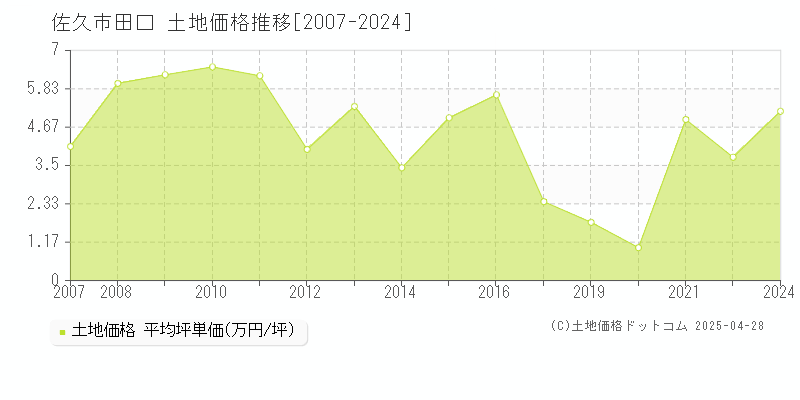 佐久市田口の土地価格推移グラフ 