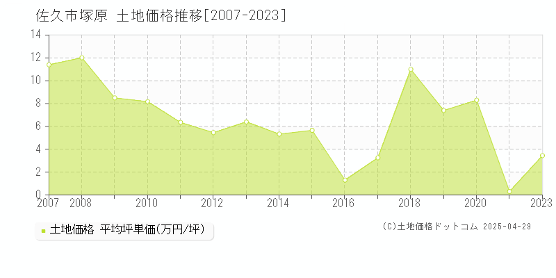 佐久市塚原の土地価格推移グラフ 