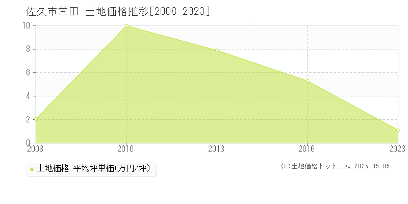 常田(佐久市)の土地価格推移グラフ(坪単価)[2008-2023年]