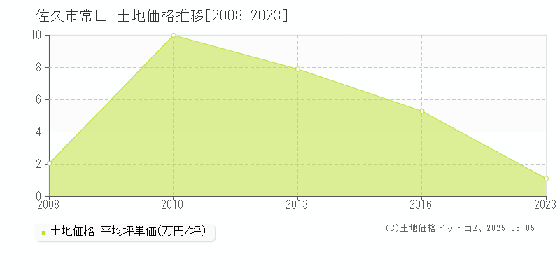 佐久市常田の土地価格推移グラフ 