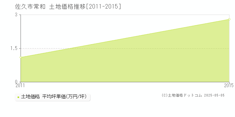 常和(佐久市)の土地価格推移グラフ(坪単価)[2011-2015年]