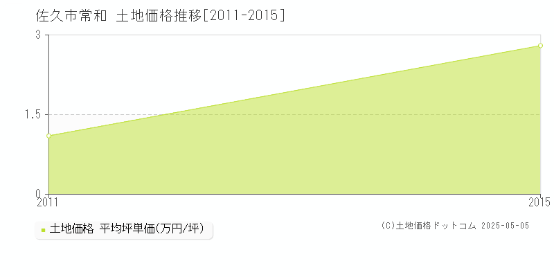 佐久市常和の土地価格推移グラフ 