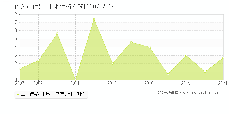 佐久市伴野の土地価格推移グラフ 