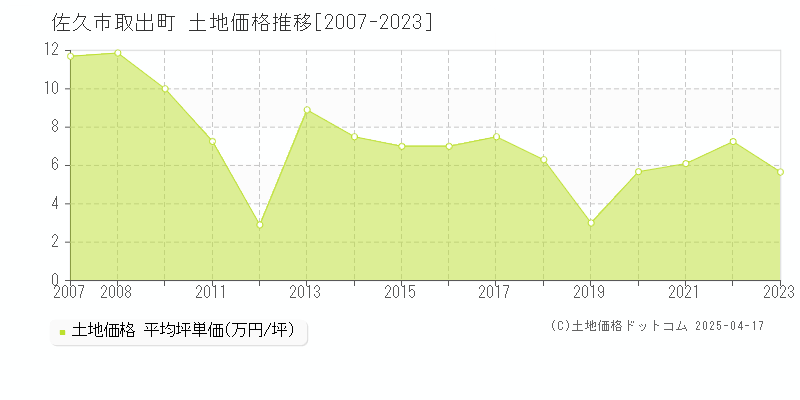 佐久市取出町の土地価格推移グラフ 