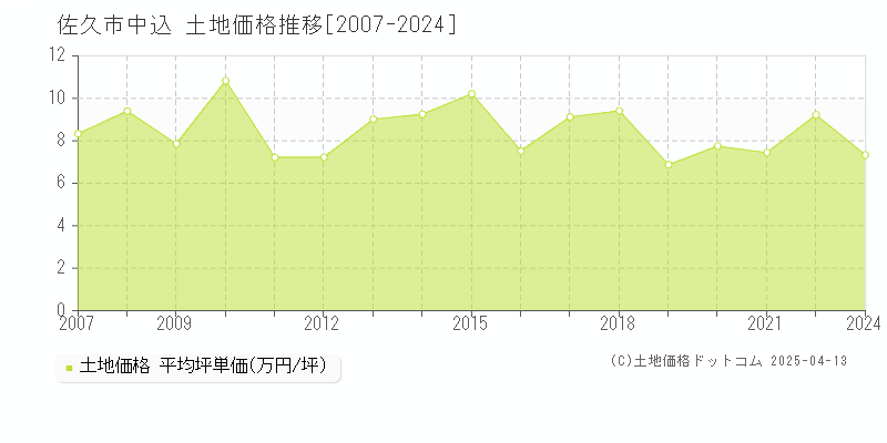 佐久市中込の土地価格推移グラフ 