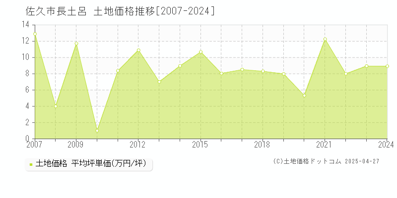 佐久市長土呂の土地取引価格推移グラフ 