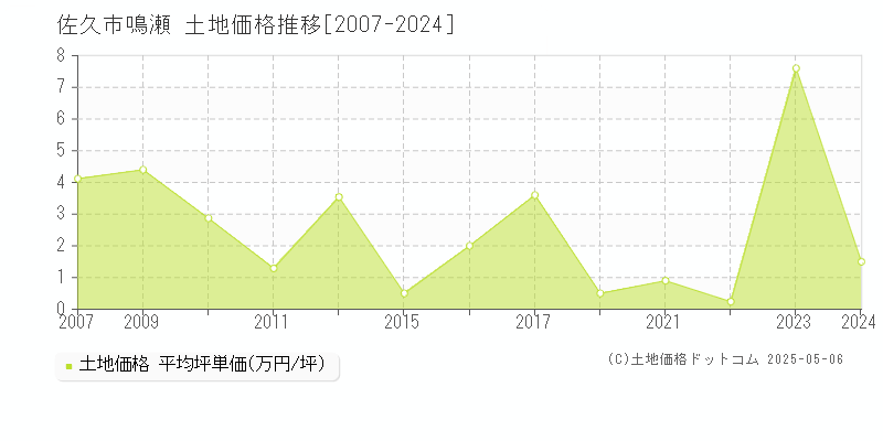 鳴瀬(佐久市)の土地価格推移グラフ(坪単価)[2007-2024年]