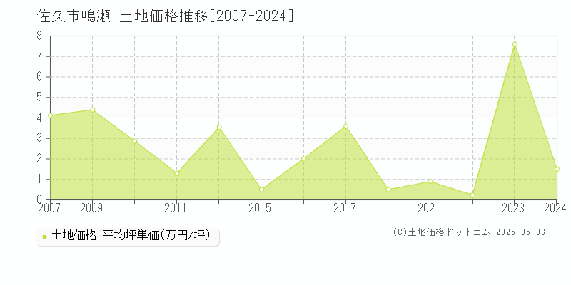 佐久市鳴瀬の土地価格推移グラフ 