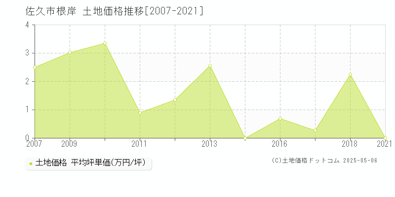 根岸(佐久市)の土地価格推移グラフ(坪単価)[2007-2021年]