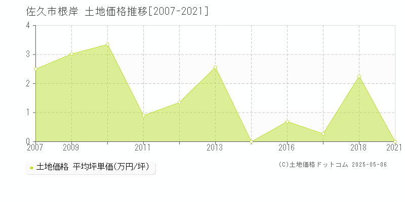 佐久市根岸の土地価格推移グラフ 