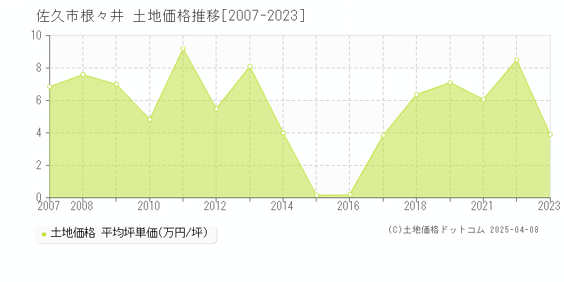 佐久市根々井の土地価格推移グラフ 