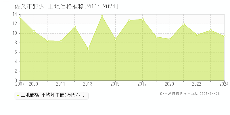 佐久市野沢の土地取引価格推移グラフ 