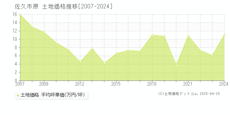 佐久市原の土地価格推移グラフ 