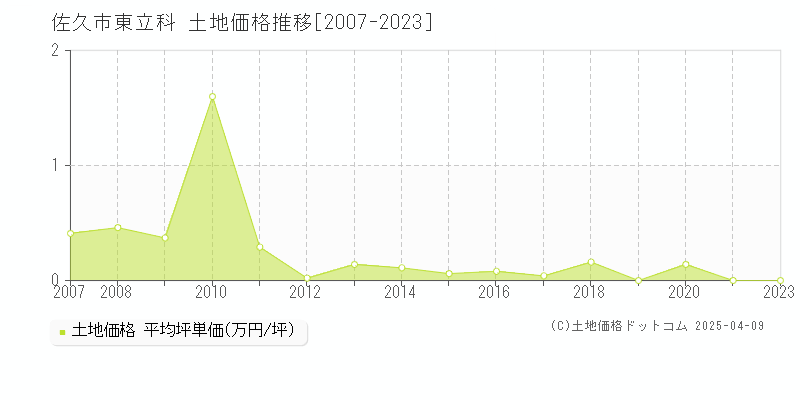 佐久市東立科の土地価格推移グラフ 