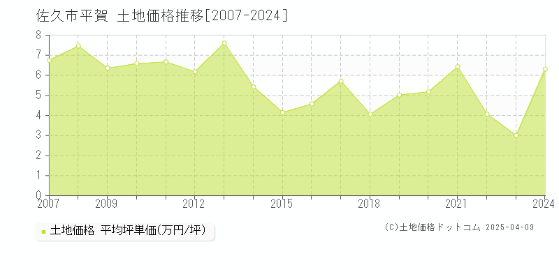 佐久市平賀の土地価格推移グラフ 