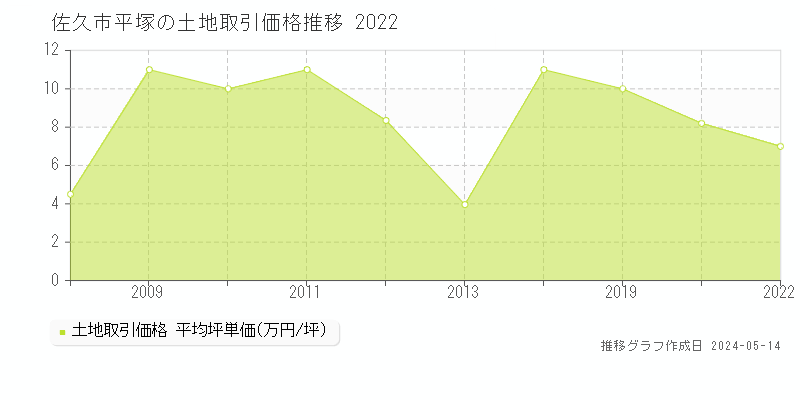 佐久市平塚の土地価格推移グラフ 