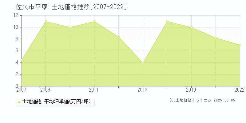 平塚(佐久市)の土地価格推移グラフ(坪単価)[2007-2022年]