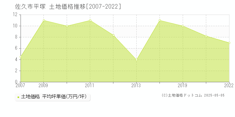 佐久市平塚の土地価格推移グラフ 