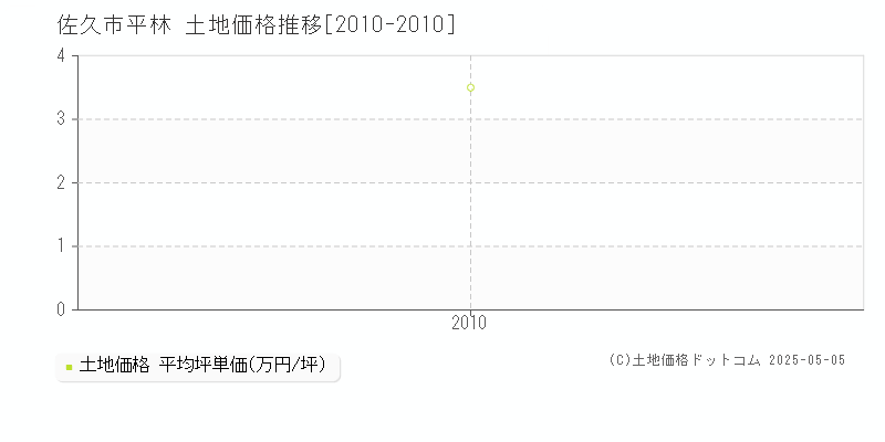 平林(佐久市)の土地価格推移グラフ(坪単価)[2010-2010年]