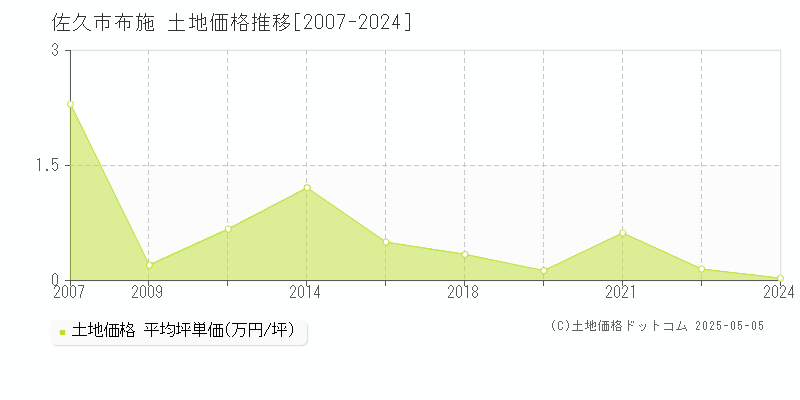 布施(佐久市)の土地価格推移グラフ(坪単価)[2007-2024年]