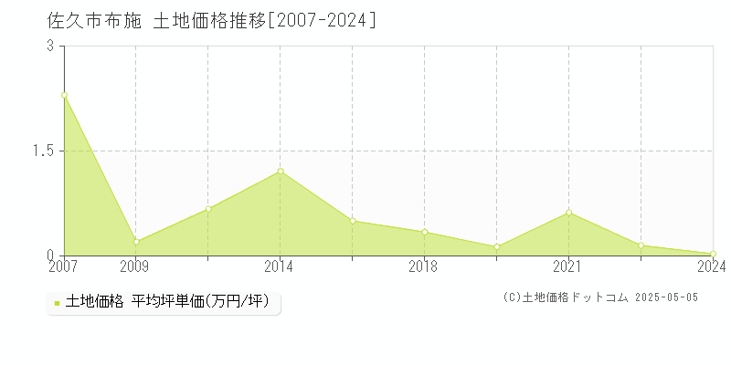 佐久市布施の土地価格推移グラフ 