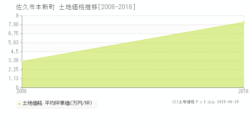本新町(佐久市)の土地価格推移グラフ(坪単価)[2008-2018年]