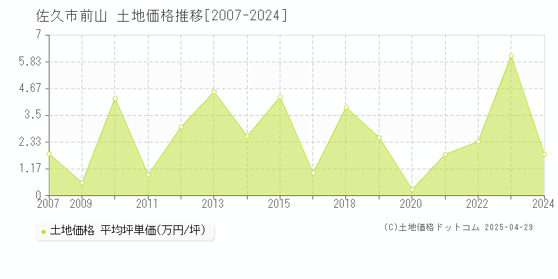 佐久市前山の土地価格推移グラフ 