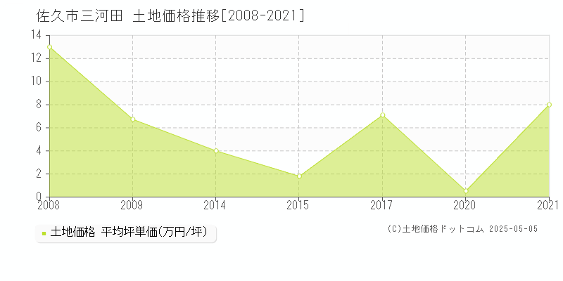 三河田(佐久市)の土地価格推移グラフ(坪単価)[2008-2021年]