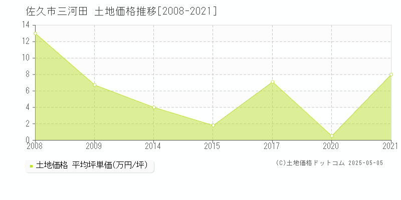 佐久市三河田の土地価格推移グラフ 