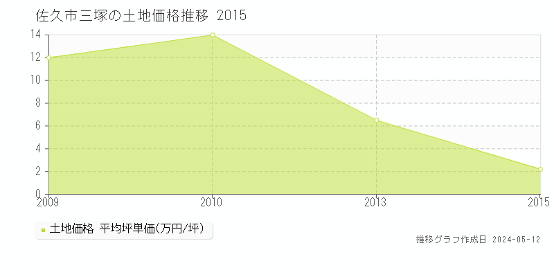 佐久市三塚の土地価格推移グラフ 