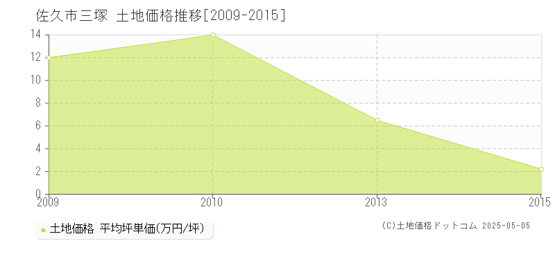 三塚(佐久市)の土地価格推移グラフ(坪単価)[2009-2015年]
