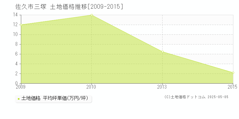 佐久市三塚の土地価格推移グラフ 