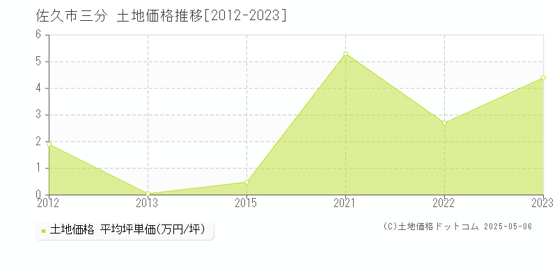 三分(佐久市)の土地価格推移グラフ(坪単価)[2012-2023年]
