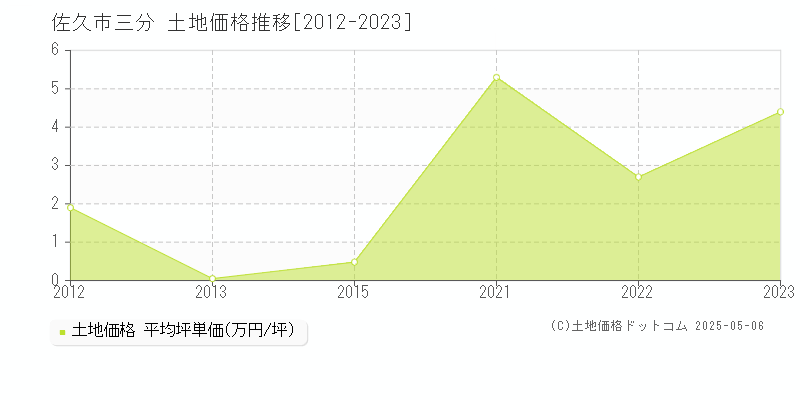 佐久市三分の土地価格推移グラフ 