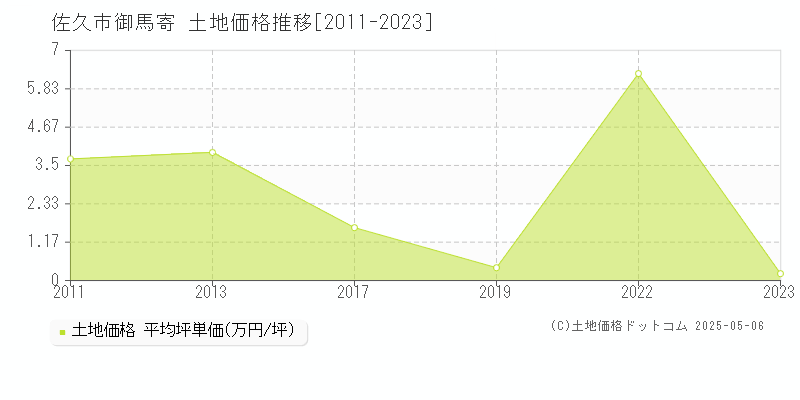 御馬寄(佐久市)の土地価格推移グラフ(坪単価)[2011-2023年]