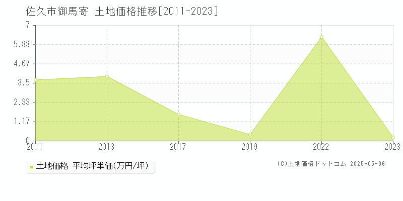 佐久市御馬寄の土地価格推移グラフ 