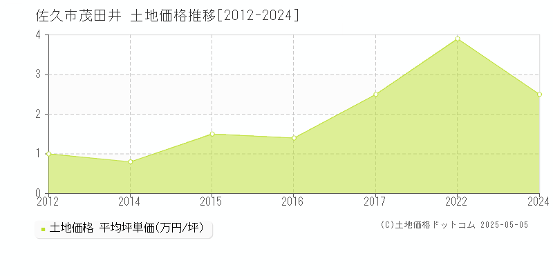 茂田井(佐久市)の土地価格推移グラフ(坪単価)[2012-2024年]